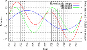 Courbe de l'équation du temps