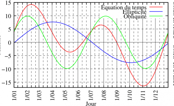 Courbe de l'équation du temps