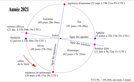 IMCCE année 2021